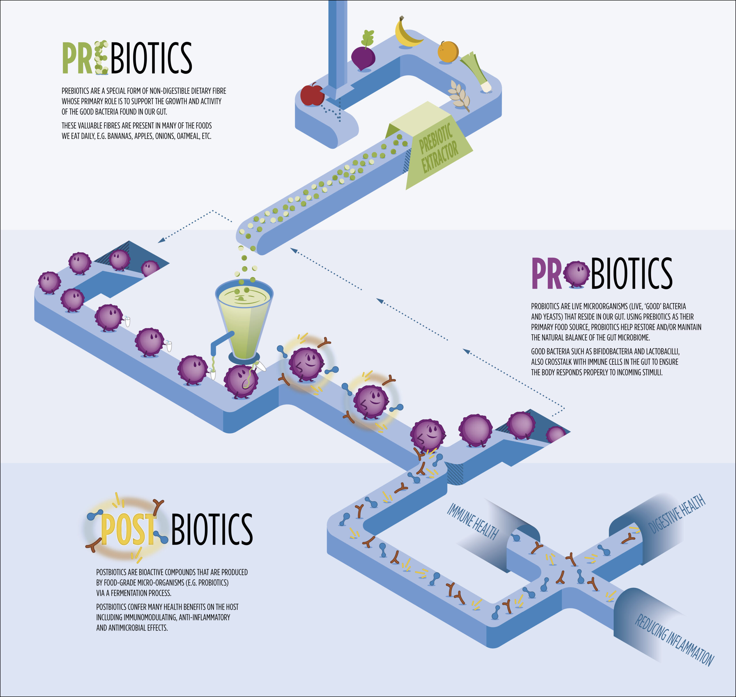 Biotics infographic progression_1e